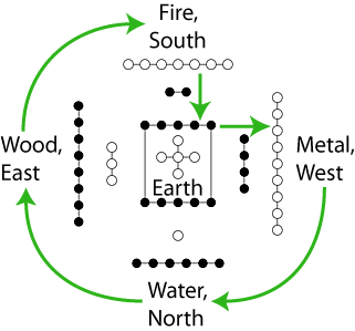 Hetu Five Phases